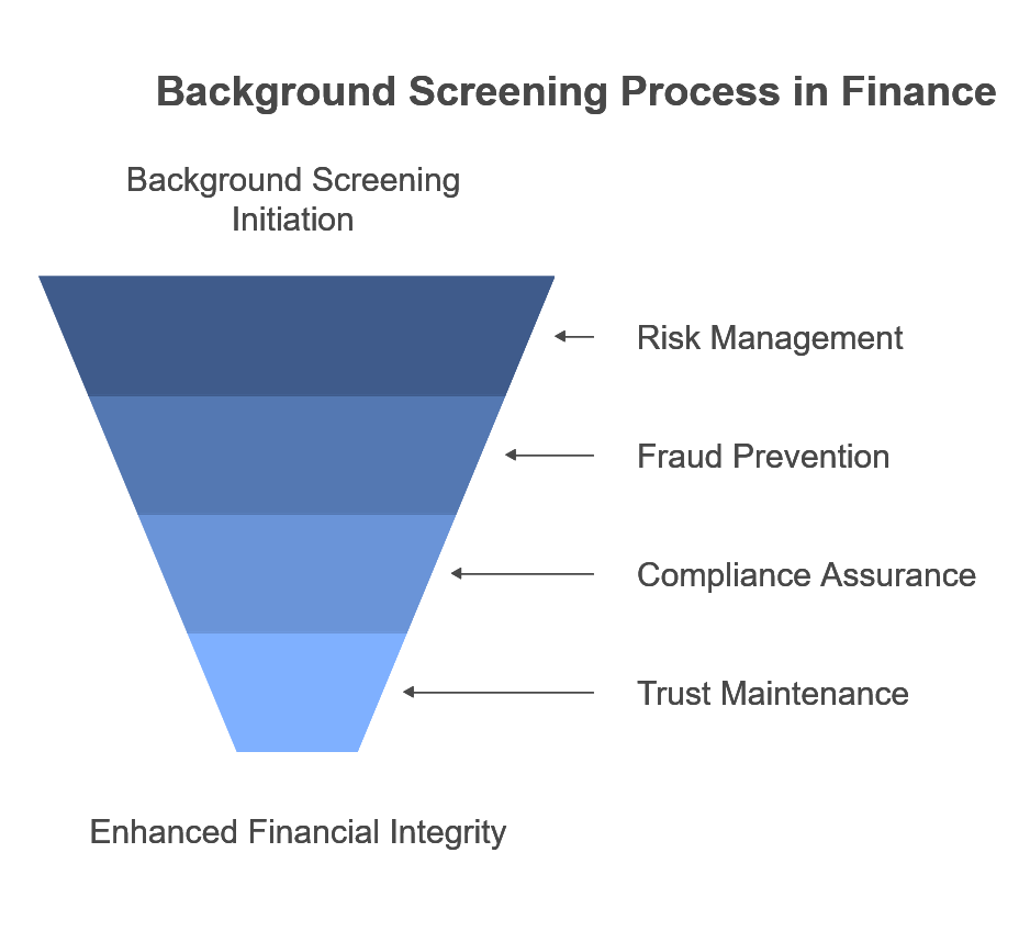 background screening process in finance